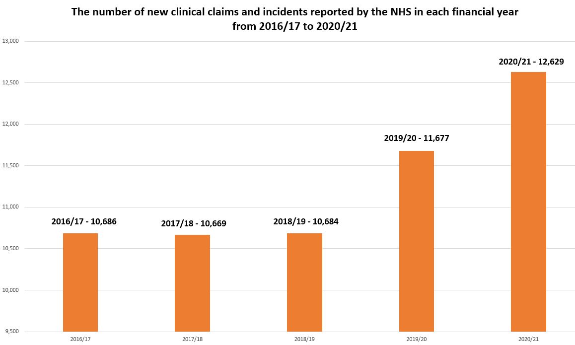 hospital negligence cases statistics graph